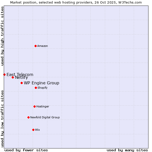 Market position of WP Engine Group vs. Netlify vs. East Telecom