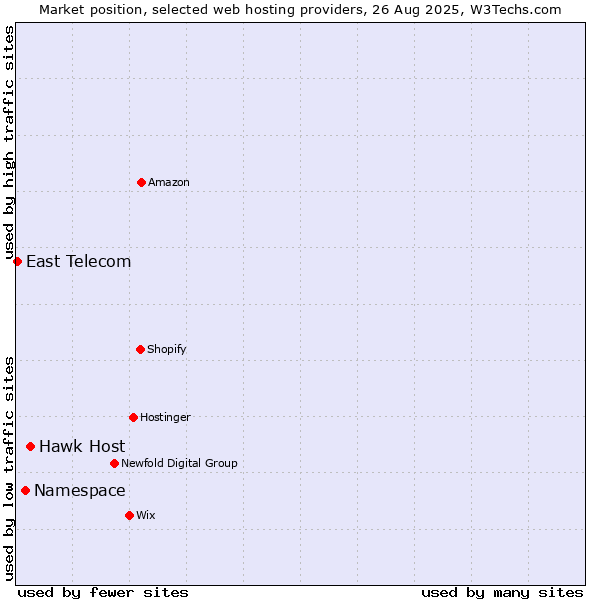Market position of Hawk Host vs. Namespace vs. East Telecom