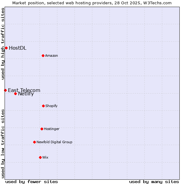 Market position of Netlify vs. HostDL vs. East Telecom