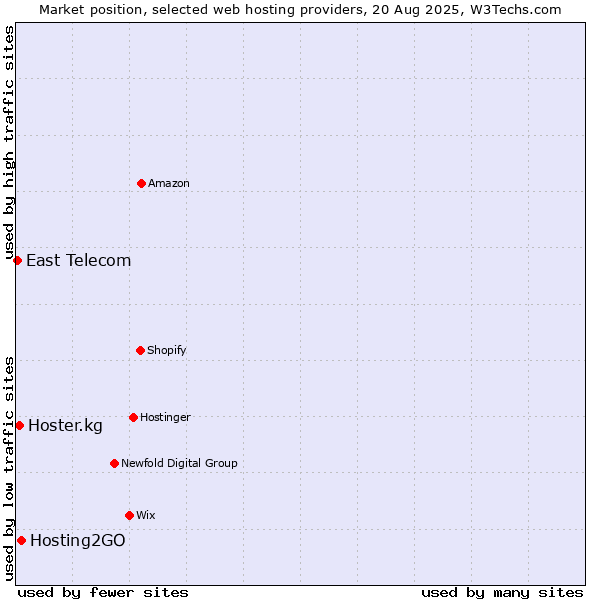Market position of Hosting2GO vs. Hoster.kg vs. East Telecom