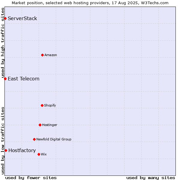 Market position of Hostfactory vs. East Telecom vs. ServerStack