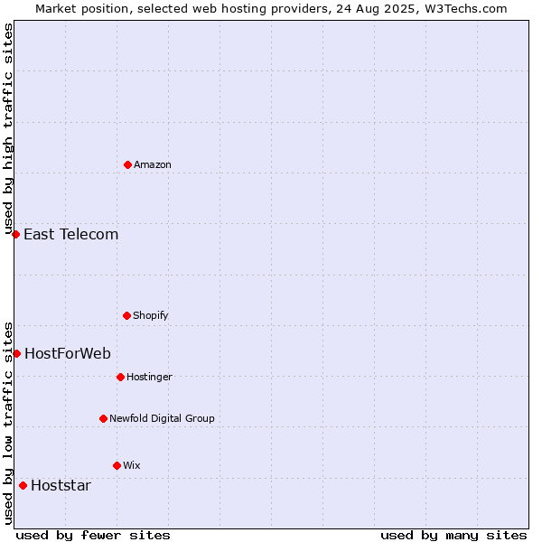 Market position of Hoststar vs. HostForWeb vs. East Telecom