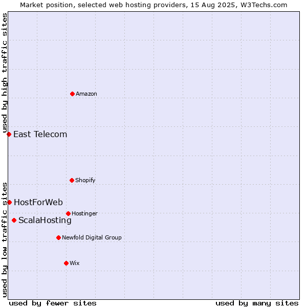 Market position of ScalaHosting vs. HostForWeb vs. East Telecom