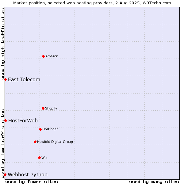 Market position of HostForWeb vs. East Telecom vs. Webhost Python