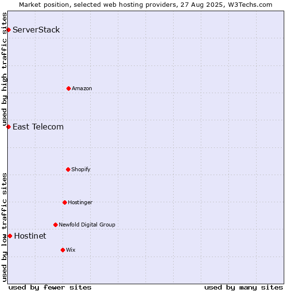Market position of Hostinet vs. East Telecom vs. ServerStack