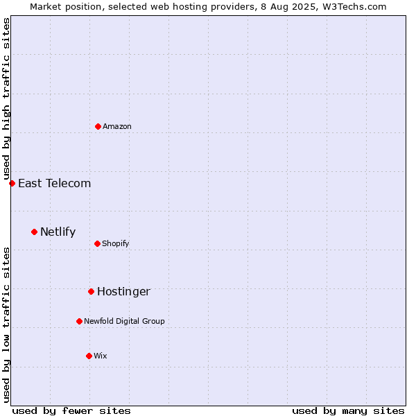 Market position of Hostinger vs. Netlify vs. East Telecom
