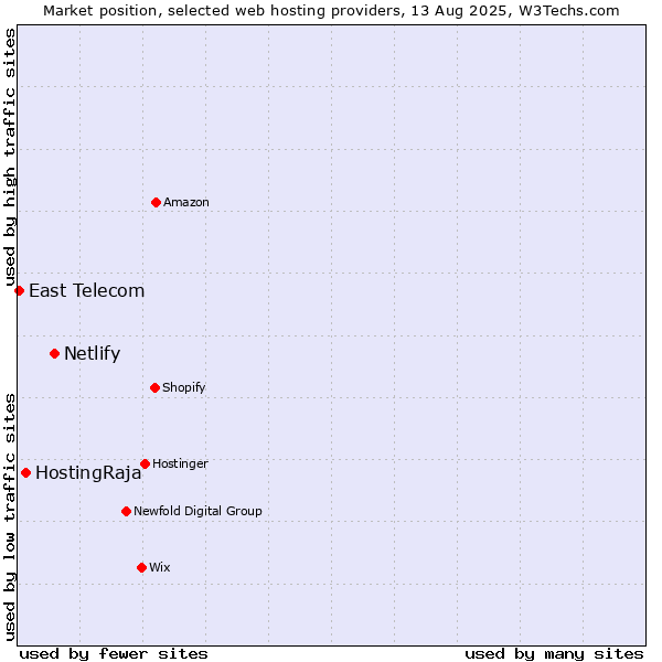 Market position of Netlify vs. HostingRaja vs. East Telecom
