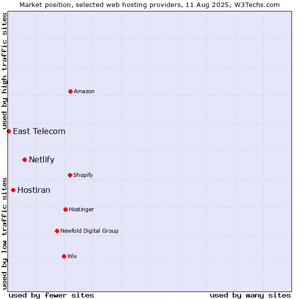 Market position of Netlify vs. Hostiran vs. East Telecom