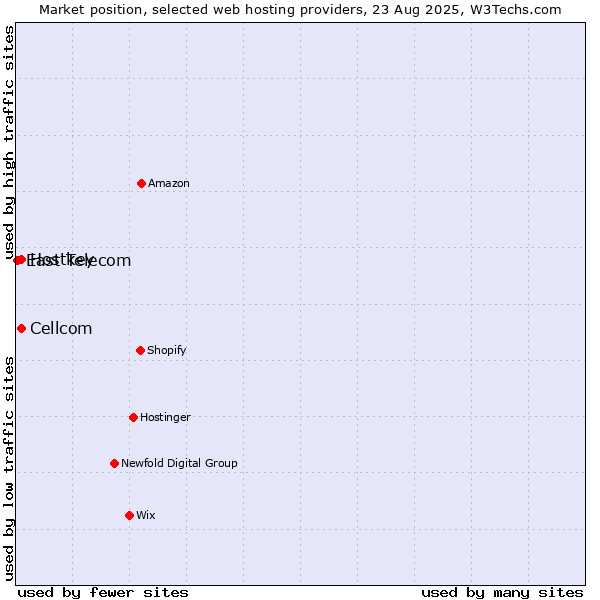 Market position of Cellcom vs. Hostkey vs. East Telecom