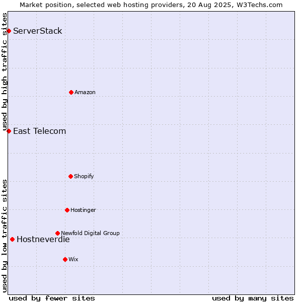 Market position of Hostneverdie vs. East Telecom vs. ServerStack