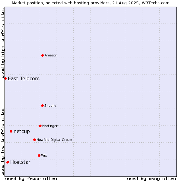 Market position of netcup vs. Hoststar vs. East Telecom