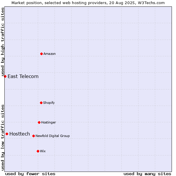 Market position of Hosttech vs. East Telecom