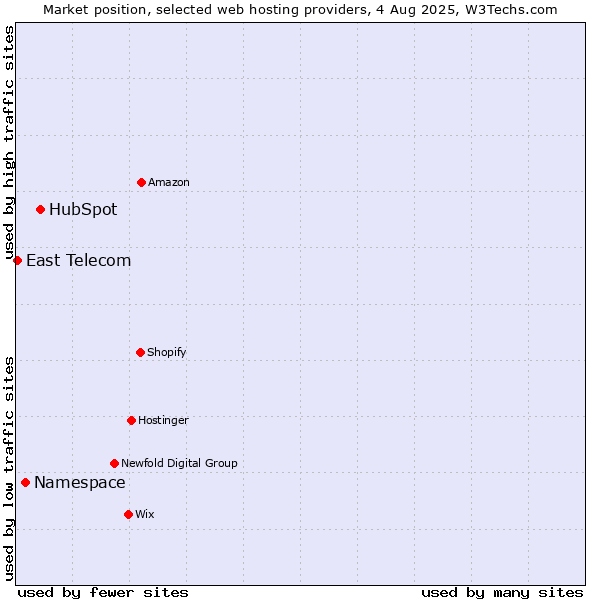Market position of HubSpot vs. Namespace vs. East Telecom