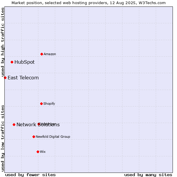 Market position of Network Solutions vs. HubSpot vs. East Telecom