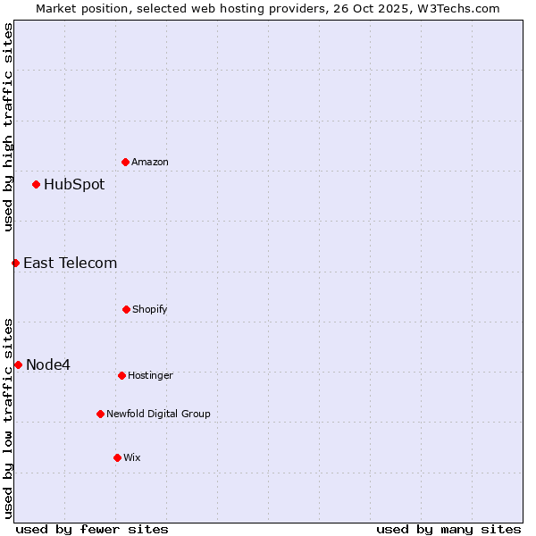Market position of HubSpot vs. Node4 vs. East Telecom