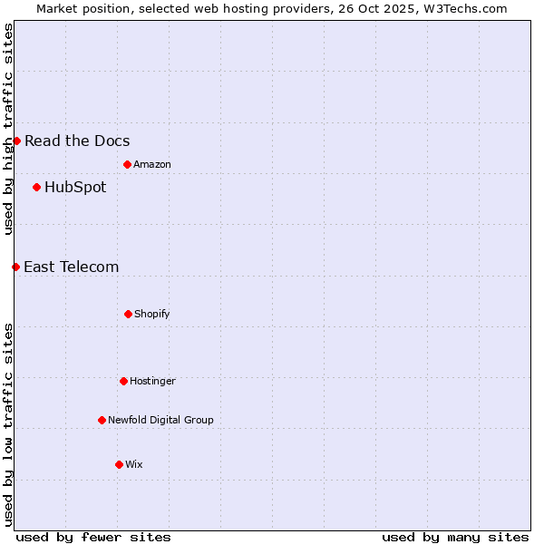 Market position of HubSpot vs. Read the Docs vs. East Telecom