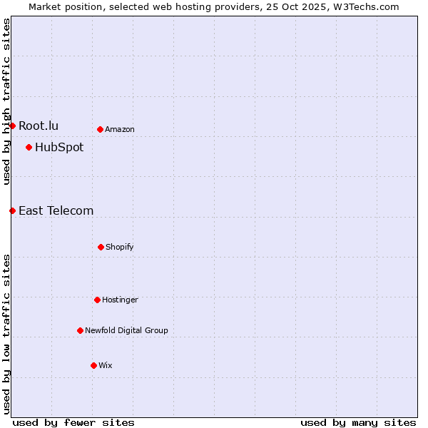 Market position of HubSpot vs. East Telecom vs. Root.lu