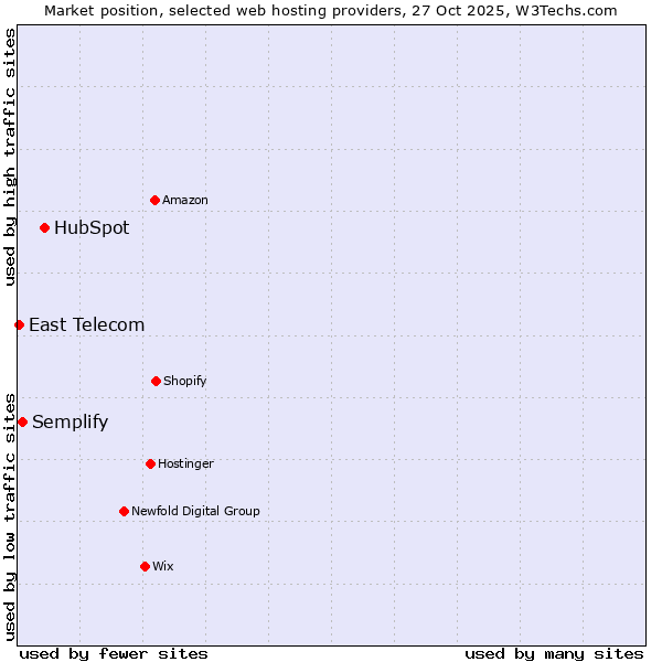 Market position of HubSpot vs. Semplify vs. East Telecom