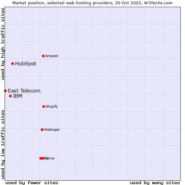 Market position of HubSpot vs. IBM vs. East Telecom