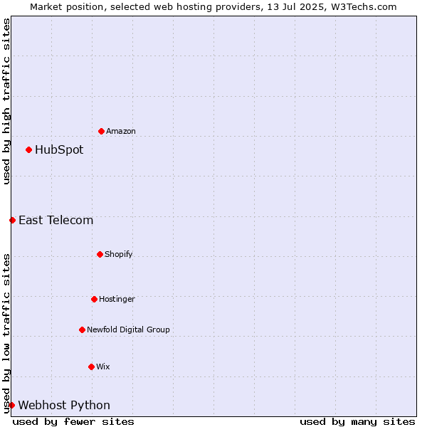 Market position of HubSpot vs. East Telecom vs. Webhost Python