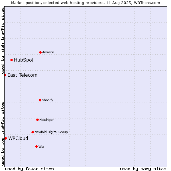 Market position of HubSpot vs. WPCloud vs. East Telecom