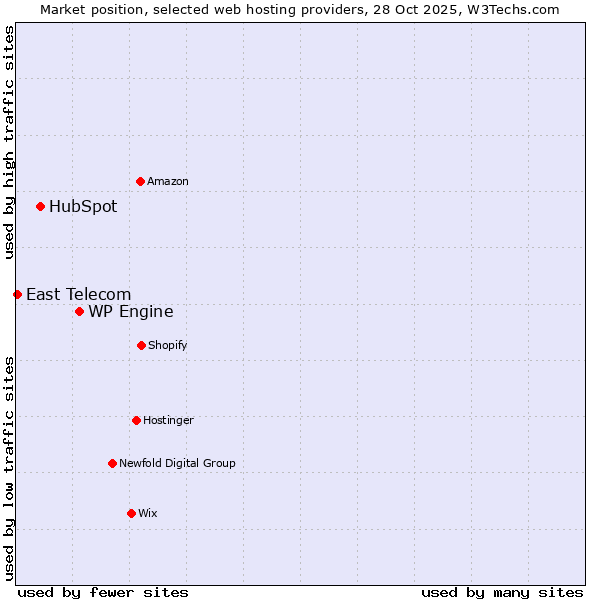 Market position of WP Engine vs. HubSpot vs. East Telecom