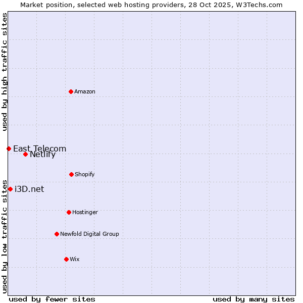 Market position of Netlify vs. i3D.net vs. East Telecom