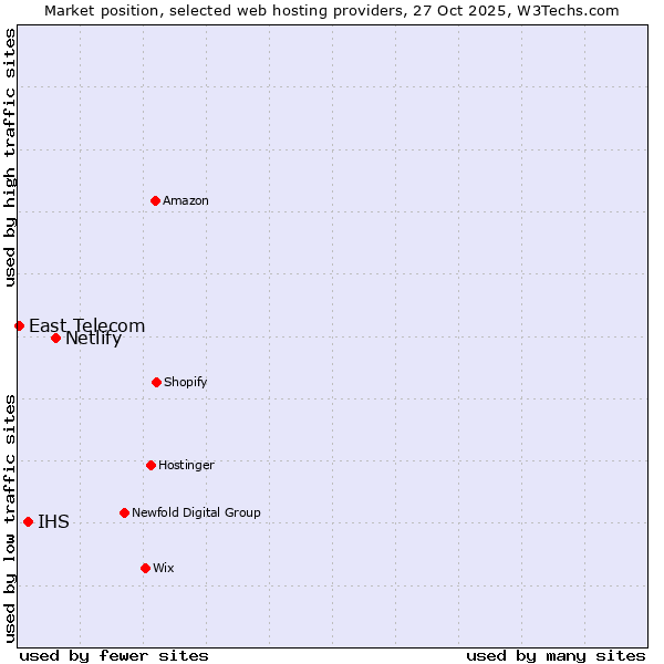 Market position of Netlify vs. IHS vs. East Telecom