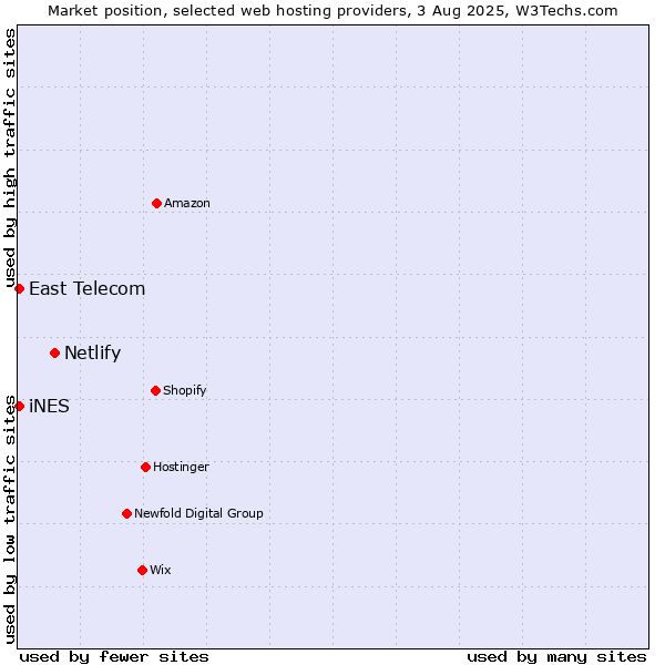 Market position of Netlify vs. iNES vs. East Telecom