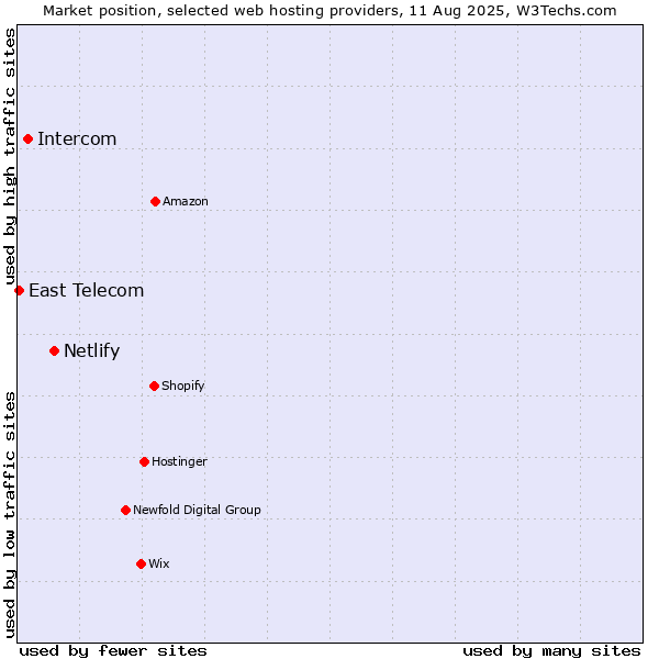 Market position of Netlify vs. Intercom vs. East Telecom