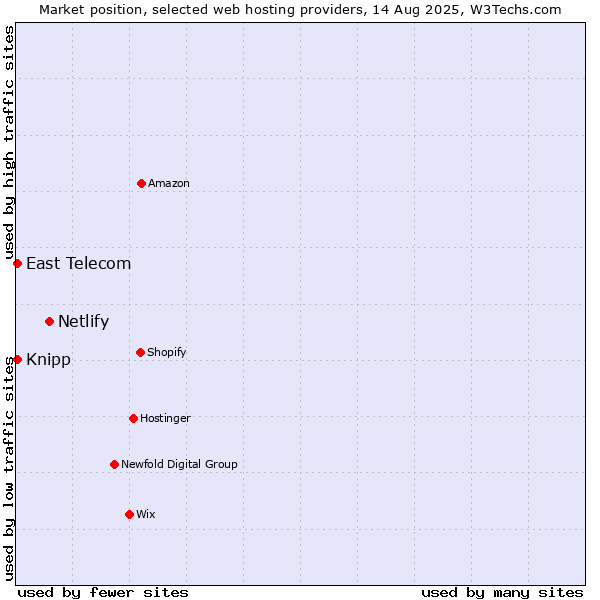 Market position of Netlify vs. East Telecom vs. Knipp