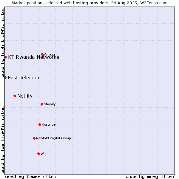 Market position of Netlify vs. KT Rwanda Networks vs. East Telecom