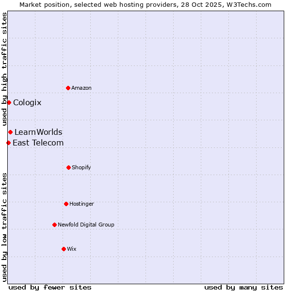 Market position of LearnWorlds vs. Cologix vs. East Telecom