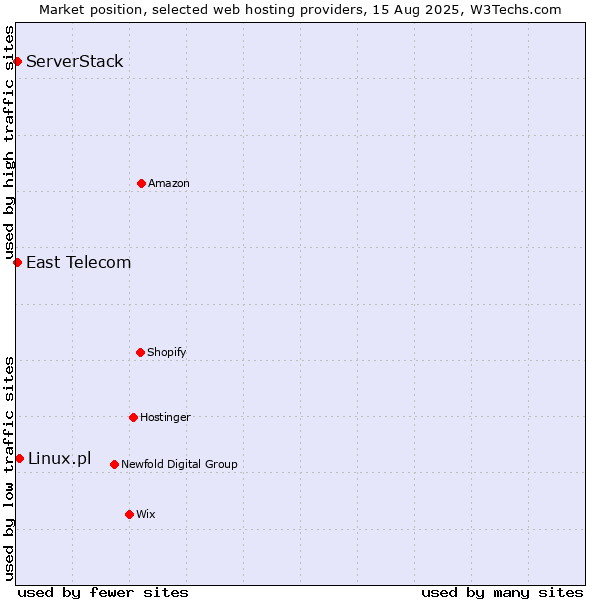 Market position of Linux.pl vs. East Telecom vs. ServerStack