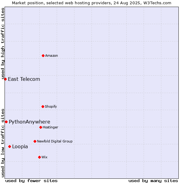 Market position of Loopia vs. PythonAnywhere vs. East Telecom