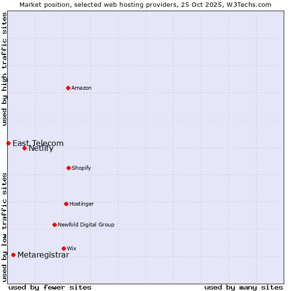 Market position of Netlify vs. Metaregistrar vs. East Telecom