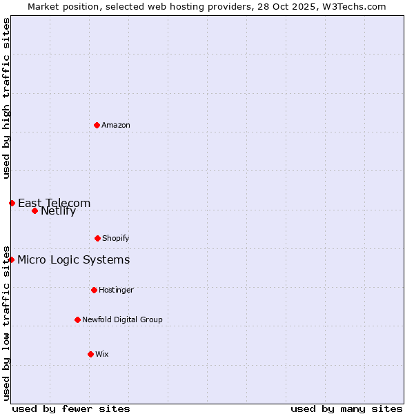 Market position of Netlify vs. East Telecom vs. Micro Logic Systems