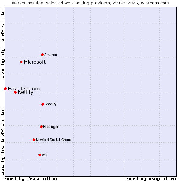 Market position of Microsoft vs. Netlify vs. East Telecom
