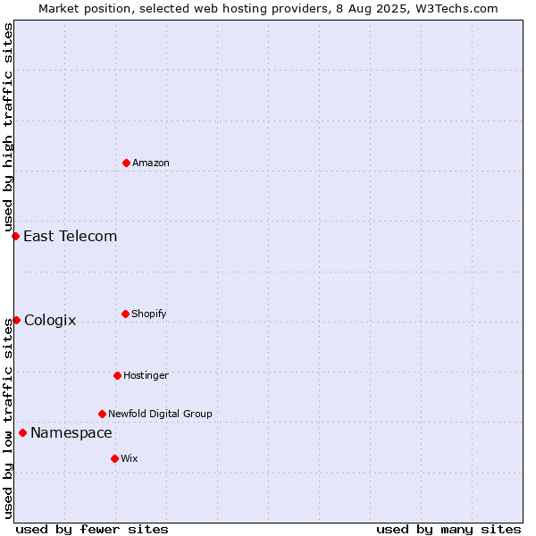 Market position of Namespace vs. Cologix vs. East Telecom