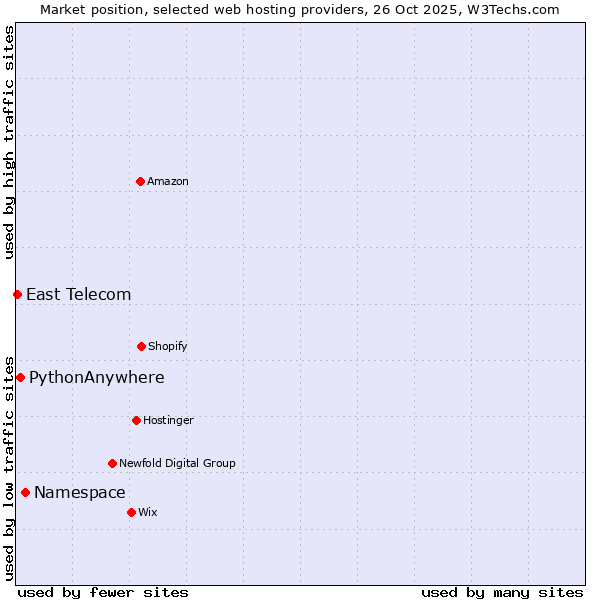Market position of Namespace vs. PythonAnywhere vs. East Telecom