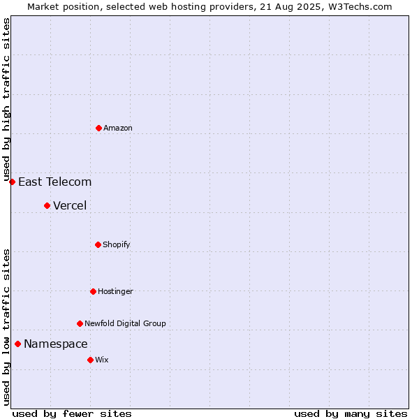 Market position of Vercel vs. Namespace vs. East Telecom