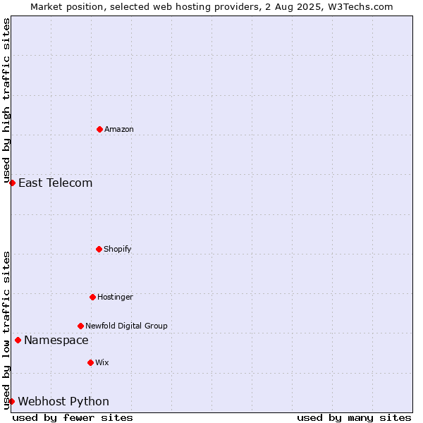 Market position of Namespace vs. East Telecom vs. Webhost Python