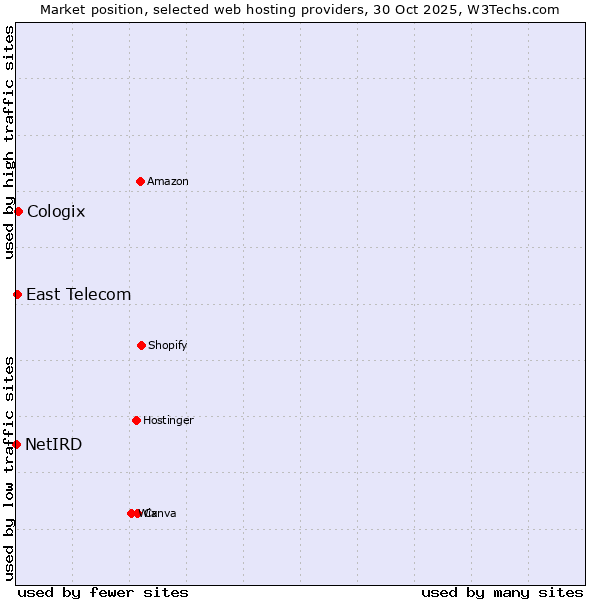 Market position of Cologix vs. East Telecom vs. NetIRD