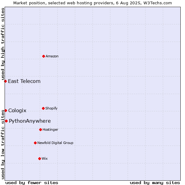 Market position of PythonAnywhere vs. Cologix vs. East Telecom