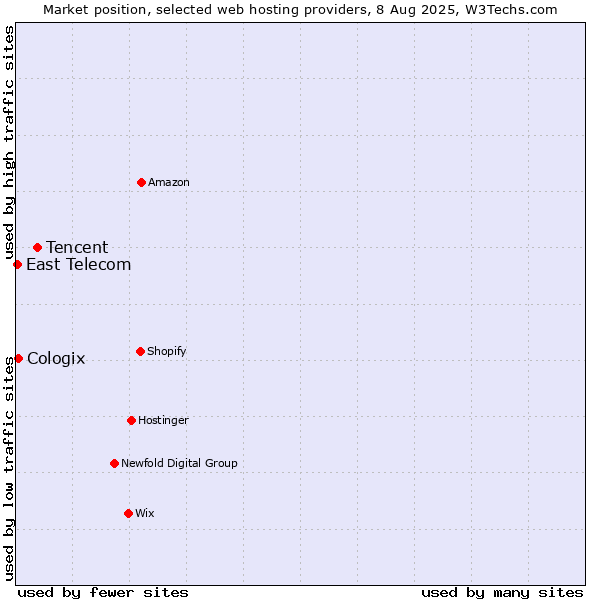 Market position of Tencent vs. Cologix vs. East Telecom
