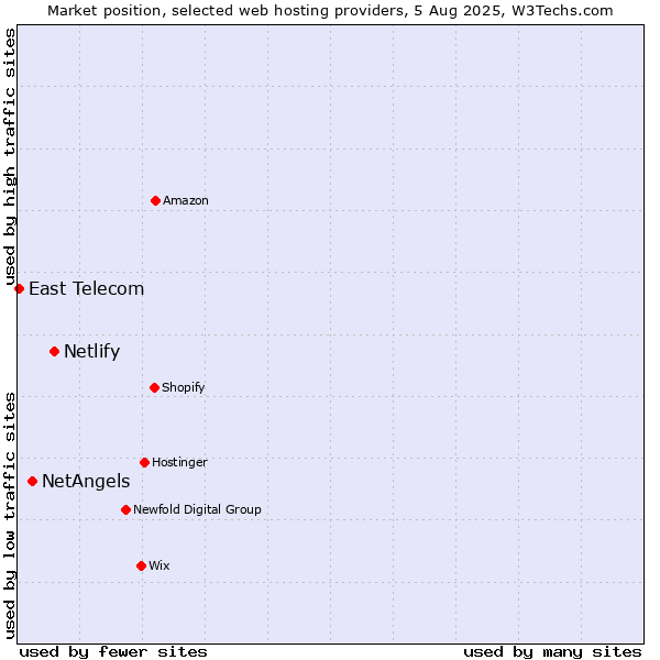 Market position of Netlify vs. NetAngels vs. East Telecom
