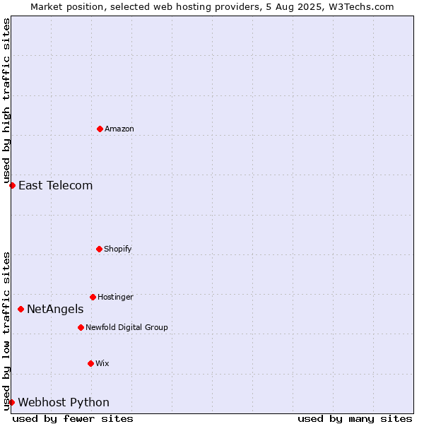 Market position of NetAngels vs. East Telecom vs. Webhost Python