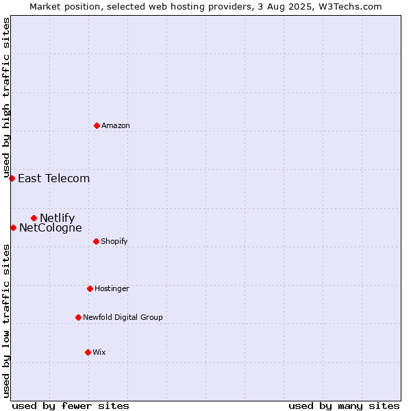 Market position of Netlify vs. NetCologne vs. East Telecom