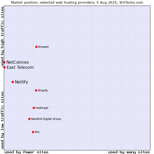 Market position of Netlify vs. East Telecom vs. NetConnex