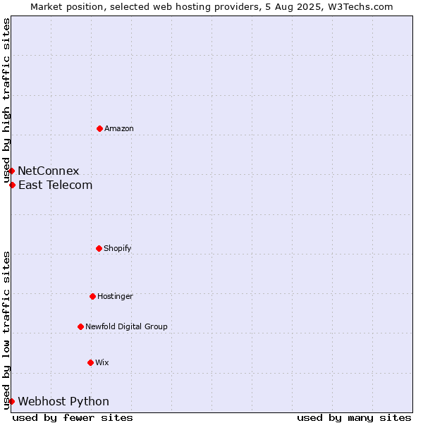 Market position of East Telecom vs. NetConnex vs. Webhost Python